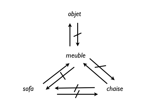 arbre_hyponymique1