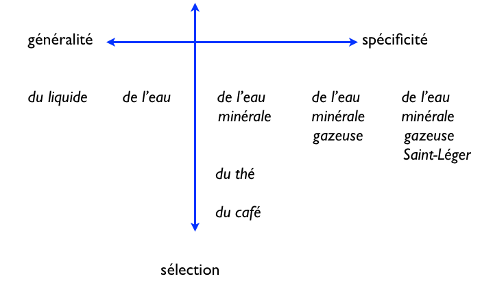 choix