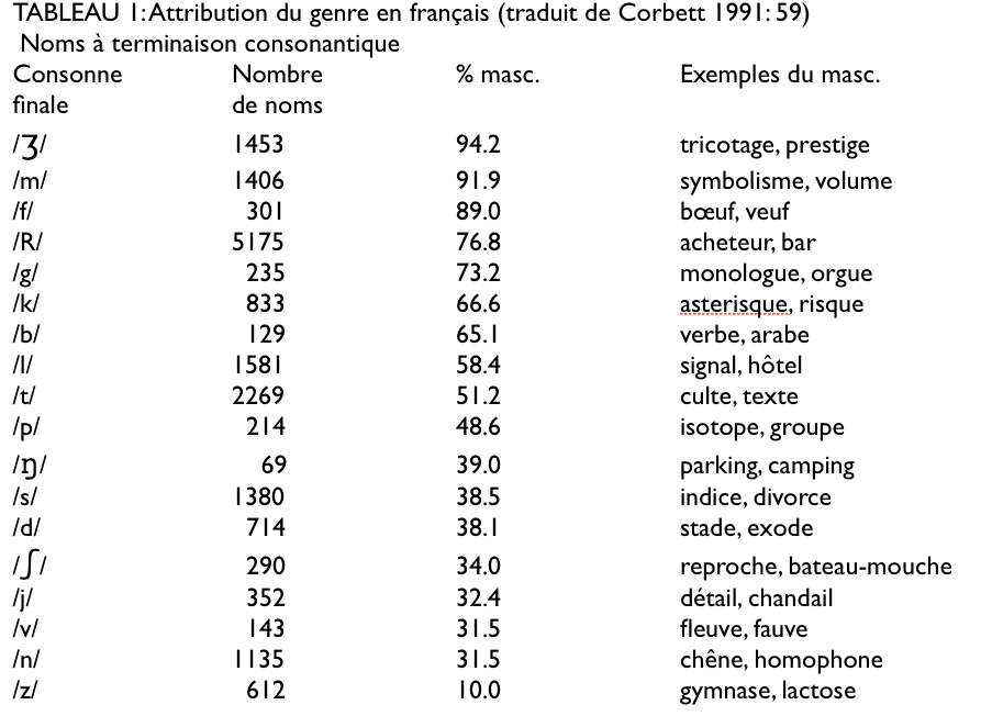 consonnes et genre