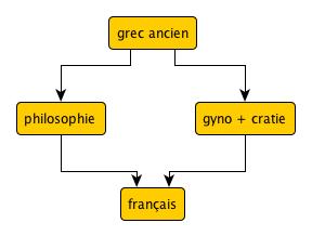 Du grec ancien au français exemples