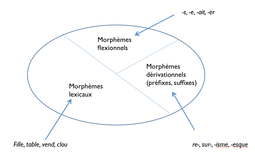 morphemes_derivationnels
