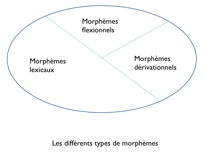 types_morphemes
