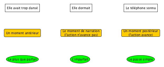 imparfait_psimple_pqp