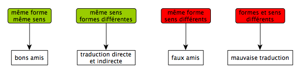 traduction_degres