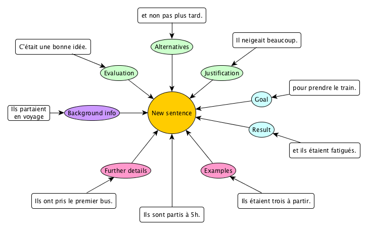 RST examples in French