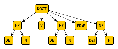 basic tree